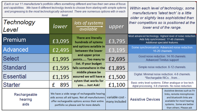a wide range of hearing aids and prices from All Ears Hearing Ltd